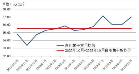 2023年10月贵州省食用农产品批发市场价格监测分析