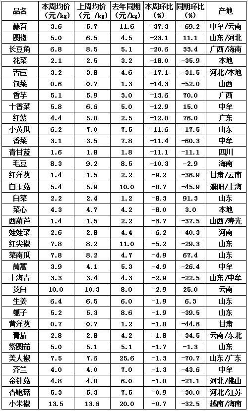 百姓“菜篮子”在河南万邦国际农产品物流城 从田间到舌尖的行情温度计